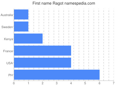 prenom Ragot