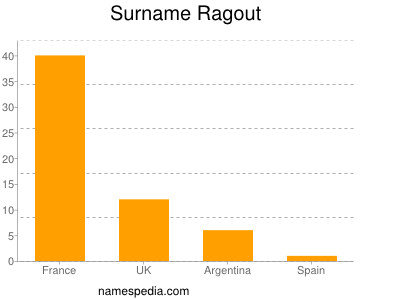 Surname Ragout