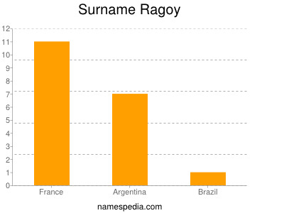 Surname Ragoy