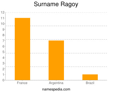 Familiennamen Ragoy