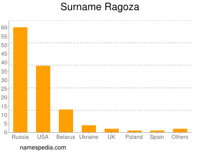 Familiennamen Ragoza