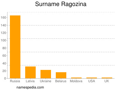 Surname Ragozina