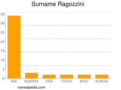 Familiennamen Ragozzini