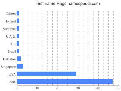 Vornamen Rags