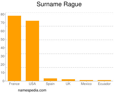 Familiennamen Rague