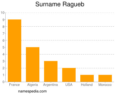 Surname Ragueb