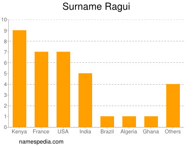 Familiennamen Ragui