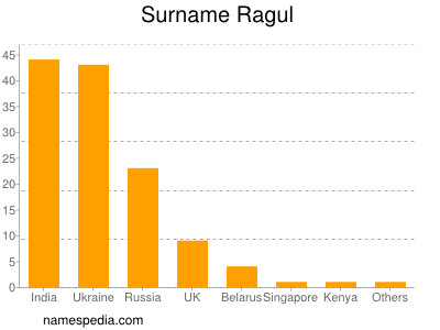 Familiennamen Ragul