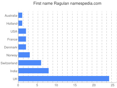 Given name Ragulan