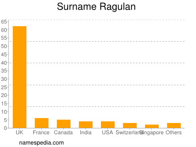 Familiennamen Ragulan