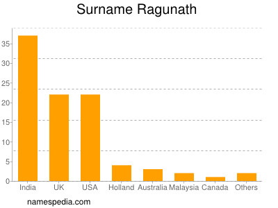 Familiennamen Ragunath