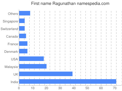 Vornamen Ragunathan
