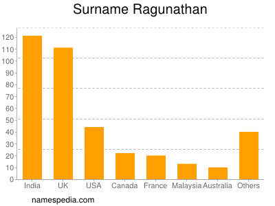 Familiennamen Ragunathan