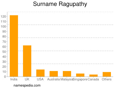 Surname Ragupathy