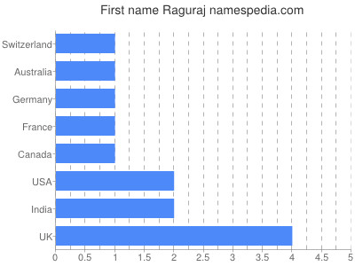 Given name Raguraj