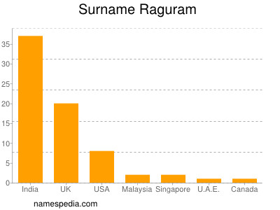 Surname Raguram