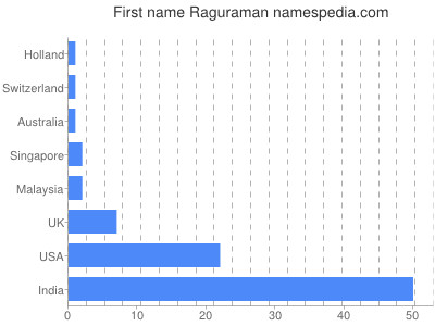 prenom Raguraman