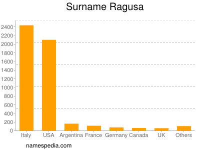 Familiennamen Ragusa