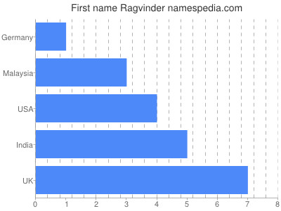 prenom Ragvinder