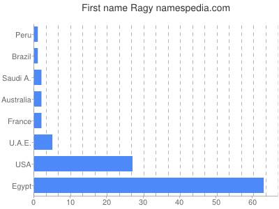 Given name Ragy