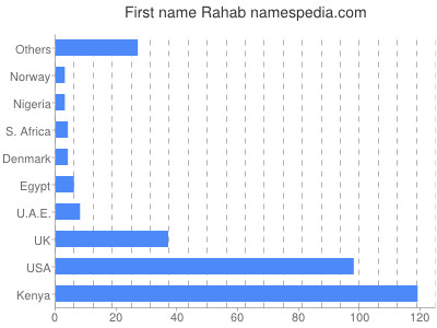 Given name Rahab