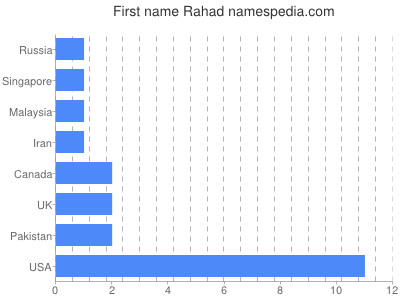 Vornamen Rahad