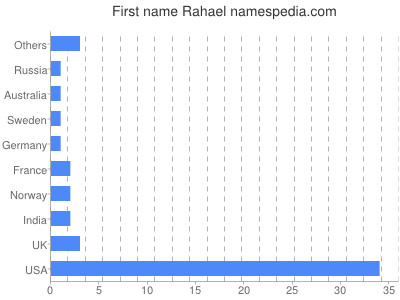 prenom Rahael