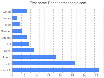 Vornamen Rahaf