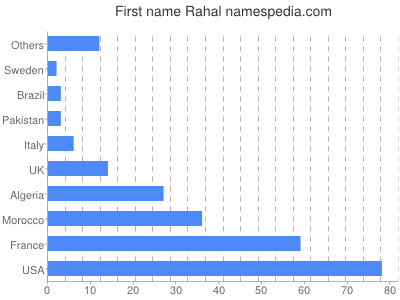 Vornamen Rahal