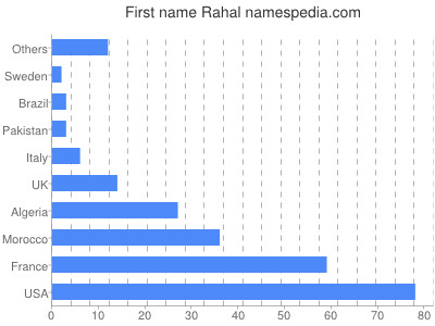 prenom Rahal