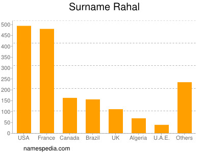 Familiennamen Rahal