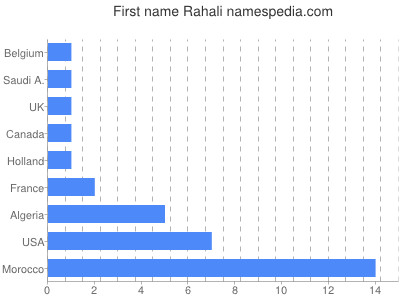 prenom Rahali