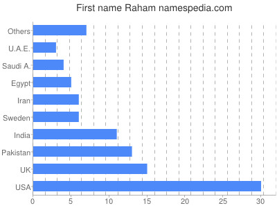 Vornamen Raham