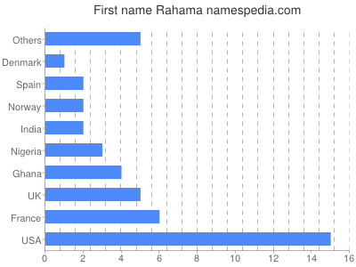 Given name Rahama