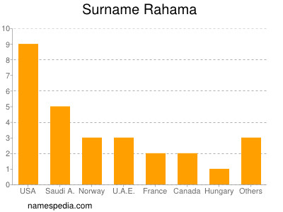 Familiennamen Rahama