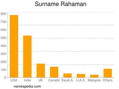 Familiennamen Rahaman