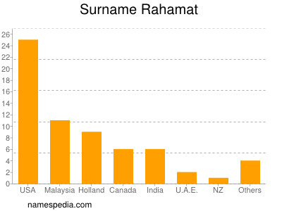Surname Rahamat