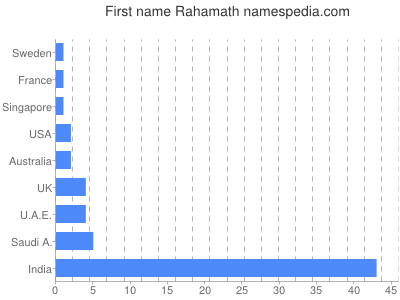 Vornamen Rahamath