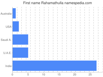 Vornamen Rahamathulla