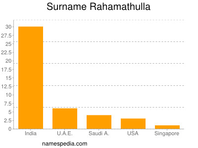 Familiennamen Rahamathulla