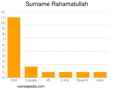 Familiennamen Rahamatullah