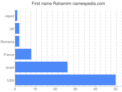 Vornamen Rahamim