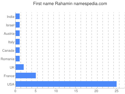 Vornamen Rahamin