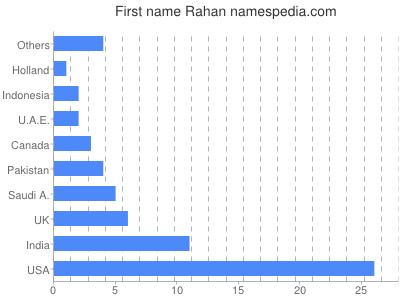 prenom Rahan