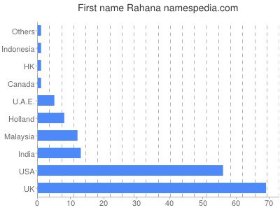 prenom Rahana