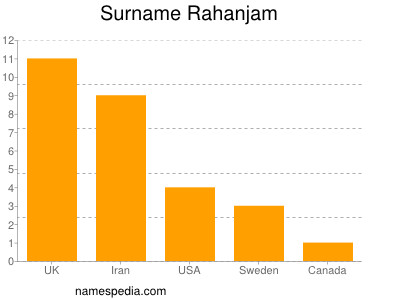 Familiennamen Rahanjam