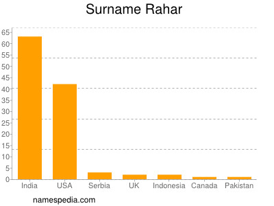 Familiennamen Rahar