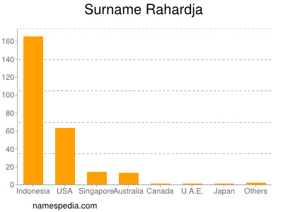 Familiennamen Rahardja