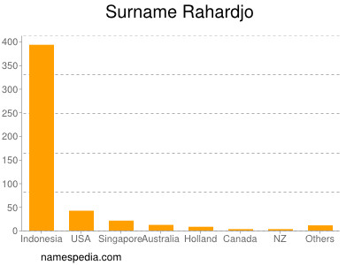 Familiennamen Rahardjo