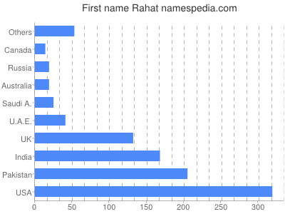 Given name Rahat
